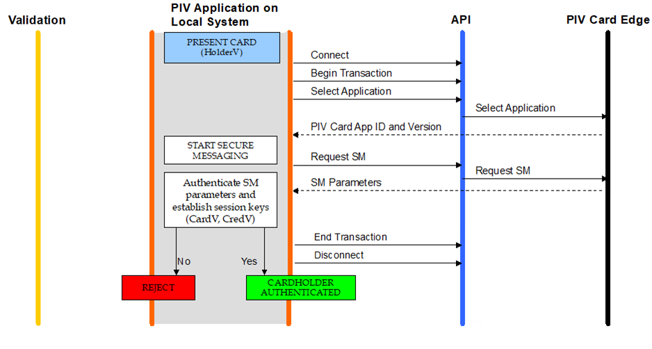 A diagram of the workflow for authentication using the secure messaging key.