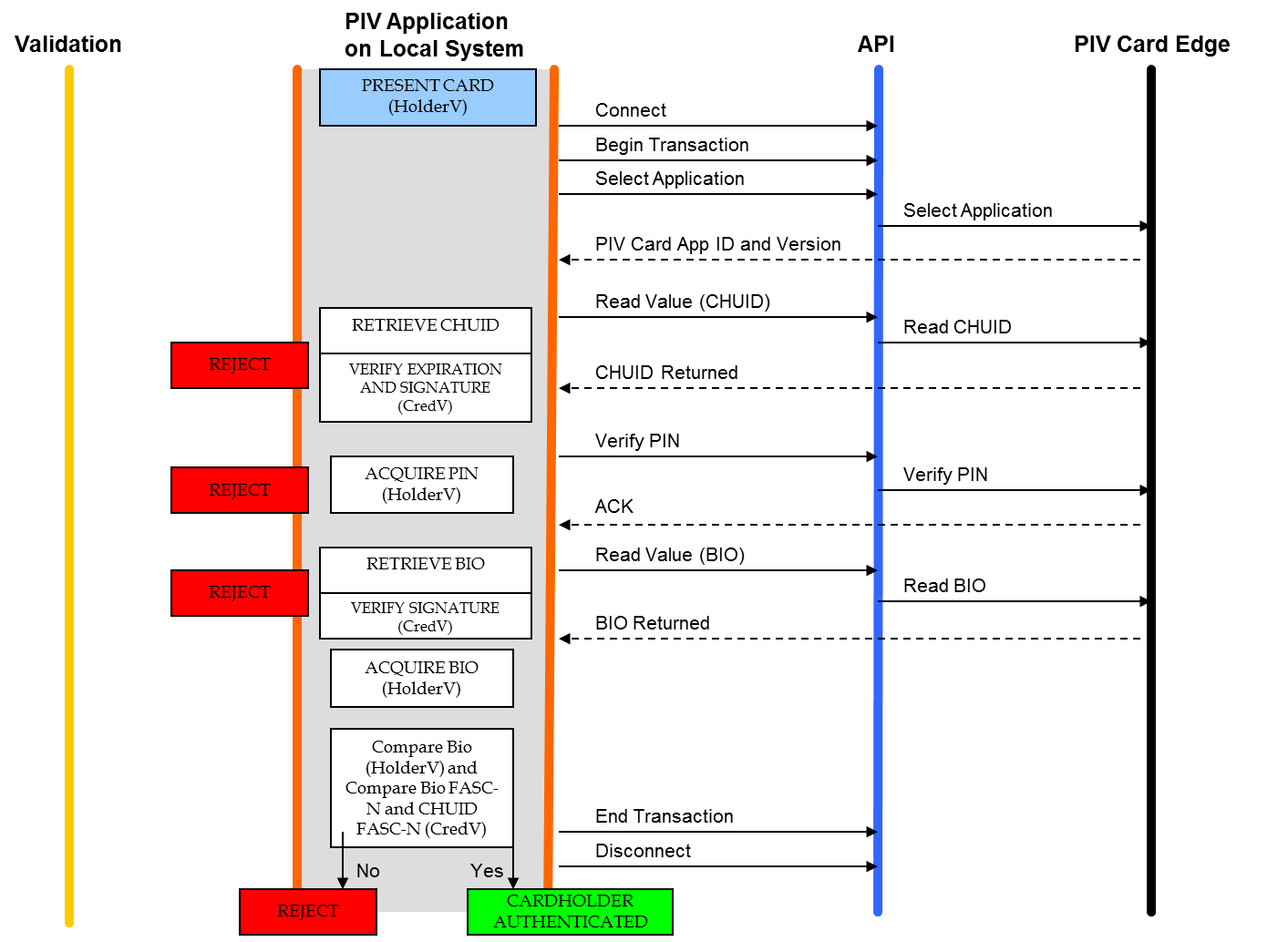 A diagram of the workflow for authentication using PIV biometrics for off-card matching.