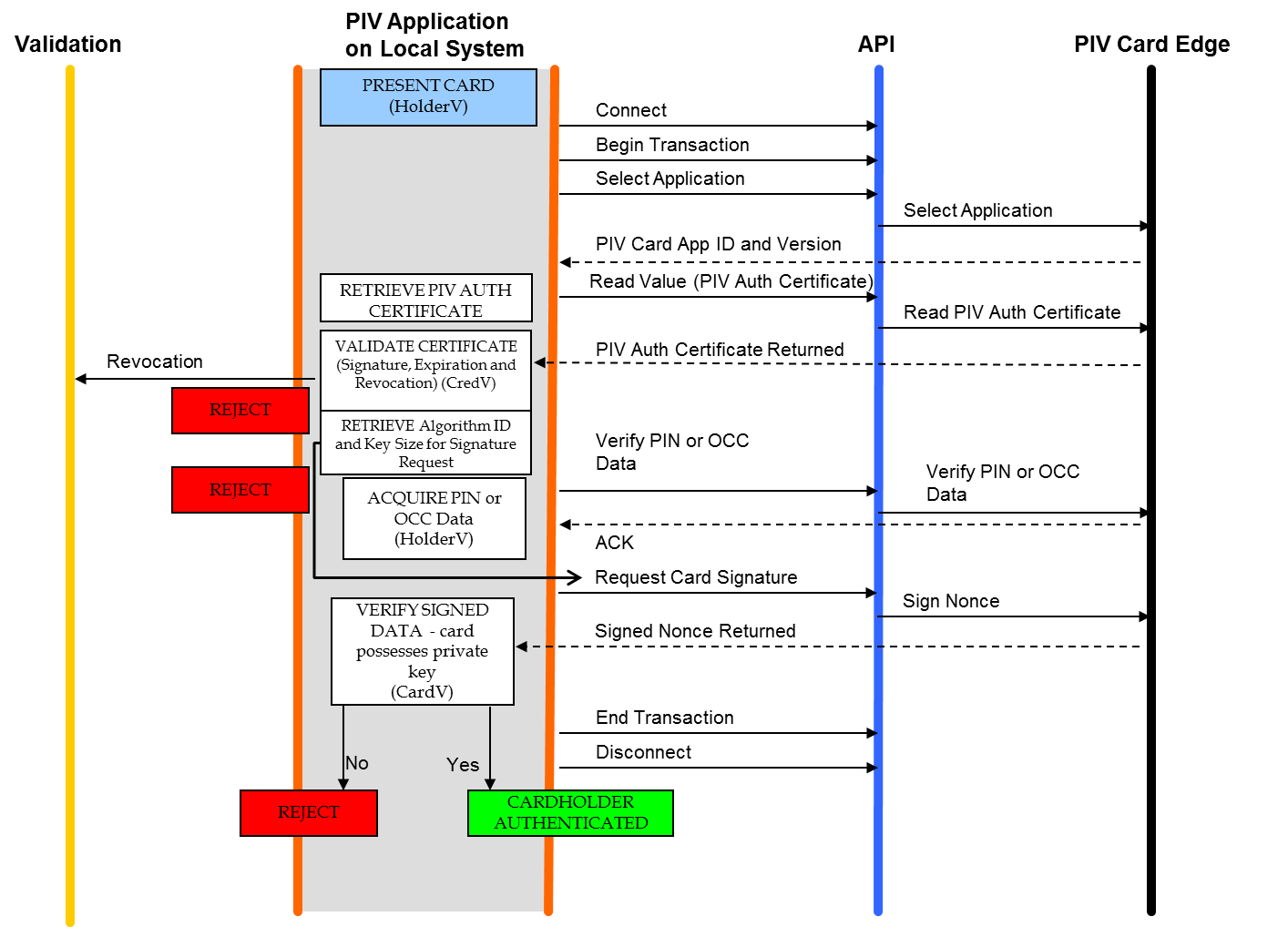 A diagram of the workflow for authentication using PIV authentication key.