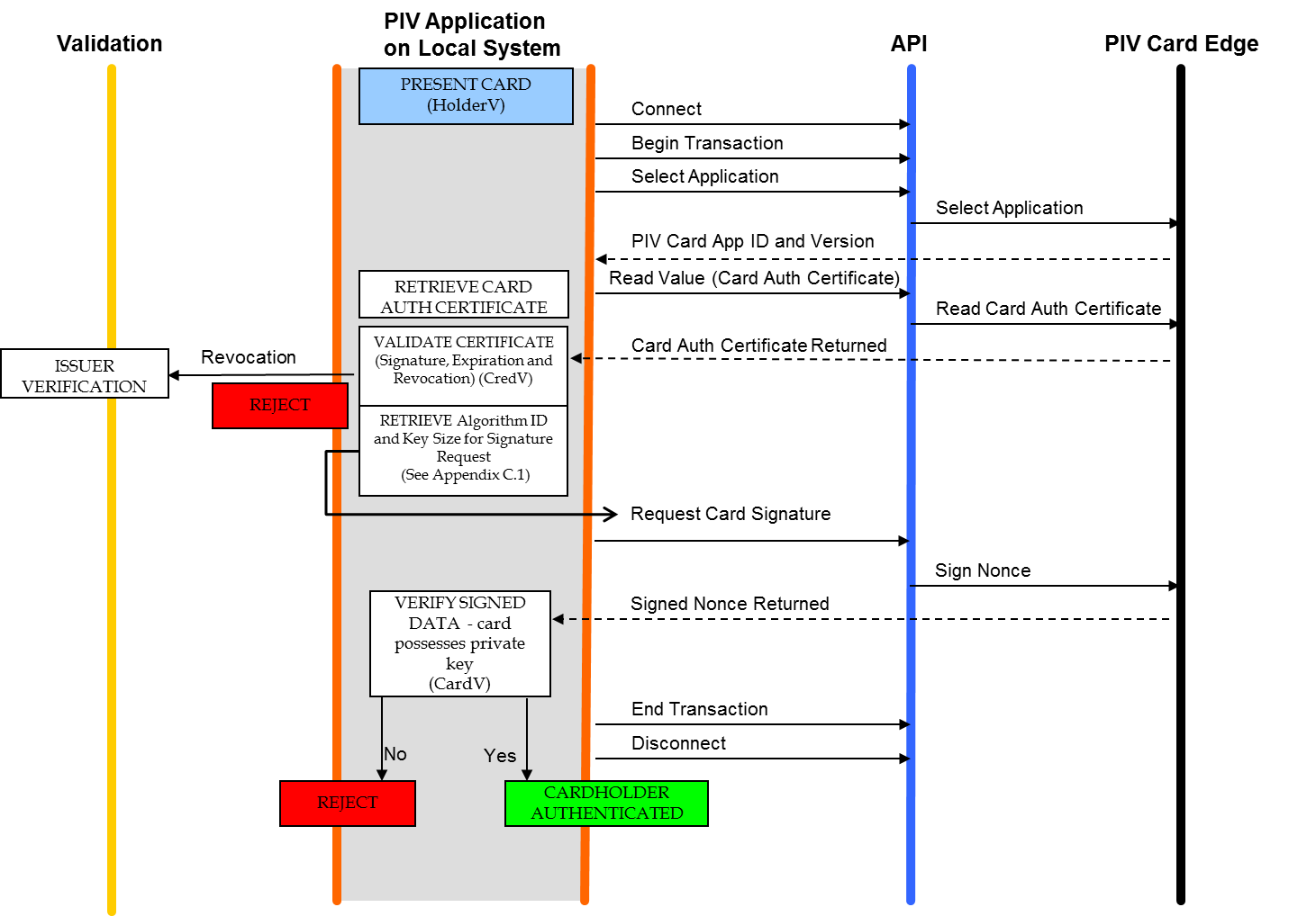 A diagram of the workflow for authentication using an asymmetric card authentication key.