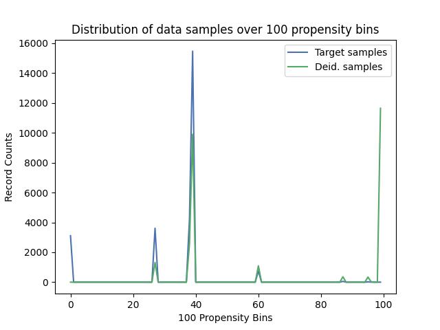 propensity_distribution