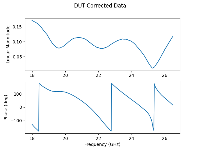 DUT Corrected Data