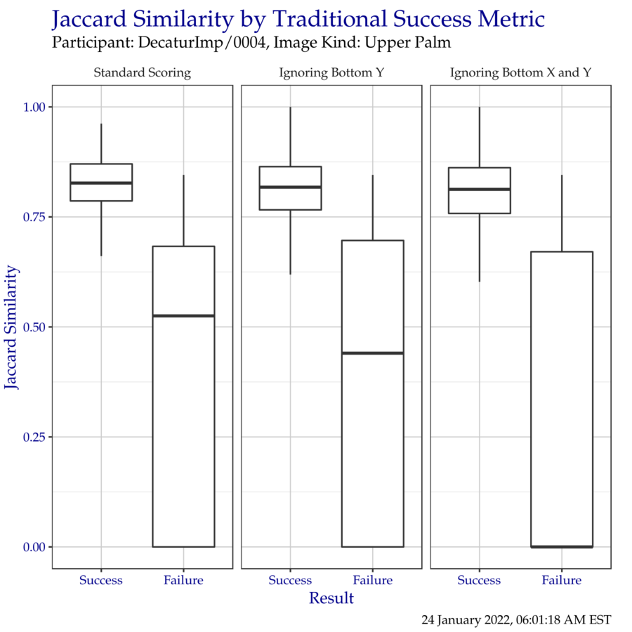 Boxplot of Jaccard similarity indices as compared to the traditional success metrics. Outliers have been removed for clarity.