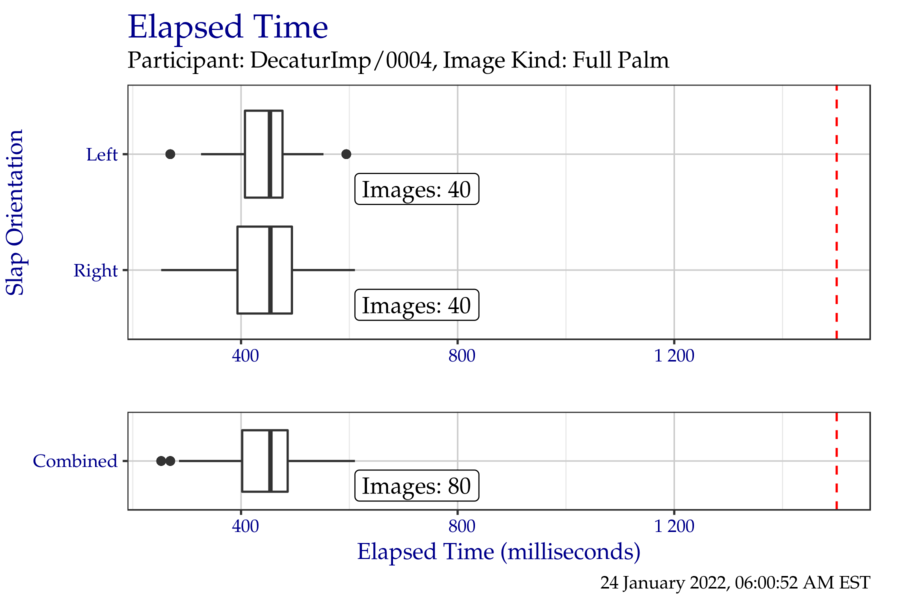 Box plots of elapsed time in milliseconds when segmenting the EightInch timing test corpus, separated by slap orientation.