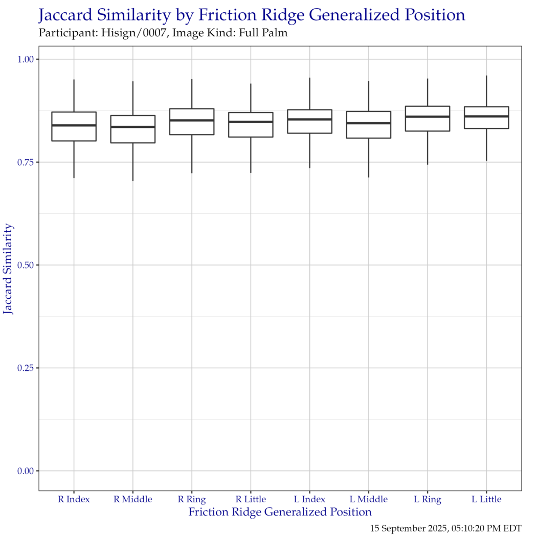 Boxplot of Jaccard similarity indices for each friction ridge generalized position. Outliers have been removed for clarity.