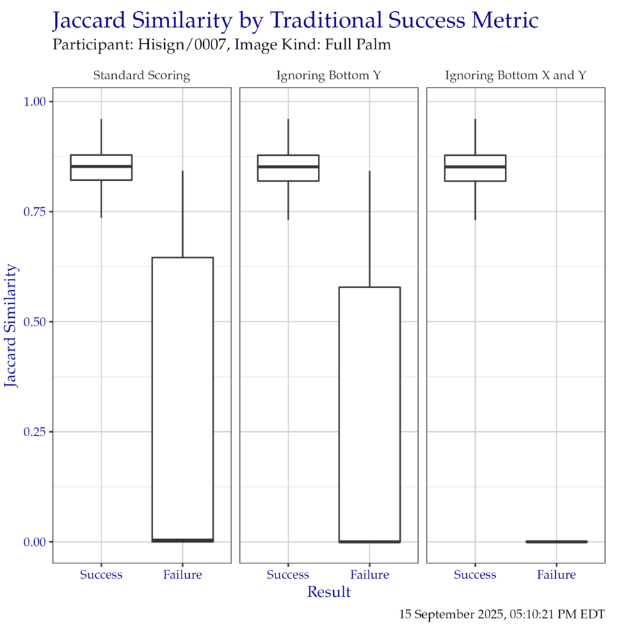 Boxplot of Jaccard similarity indices as compared to the traditional success metrics. Outliers have been removed for clarity.