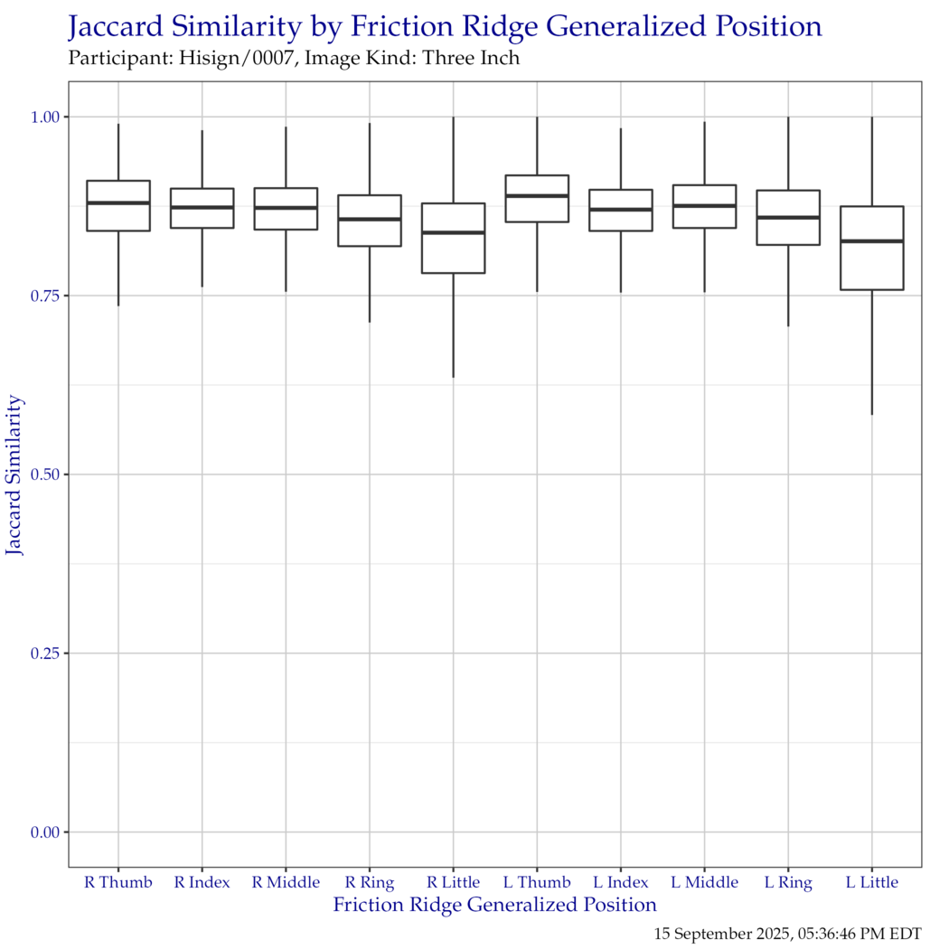 Boxplot of Jaccard similarity indices for each friction ridge generalized position. Outliers have been removed for clarity.