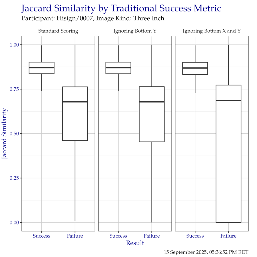Boxplot of Jaccard similarity indices as compared to the traditional success metrics. Outliers have been removed for clarity.