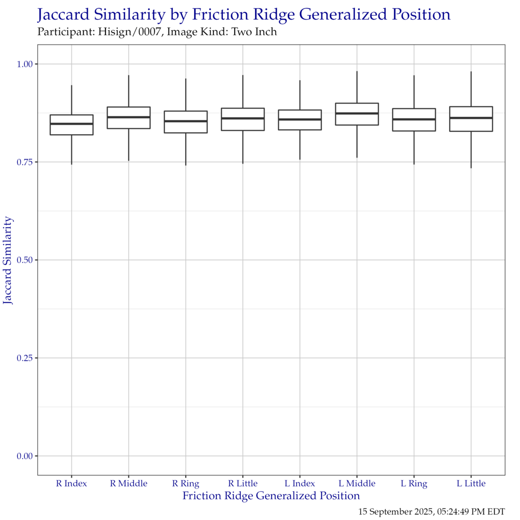 Boxplot of Jaccard similarity indices for each friction ridge generalized position. Outliers have been removed for clarity.