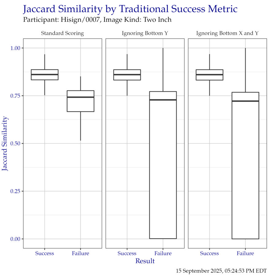 Boxplot of Jaccard similarity indices as compared to the traditional success metrics. Outliers have been removed for clarity.
