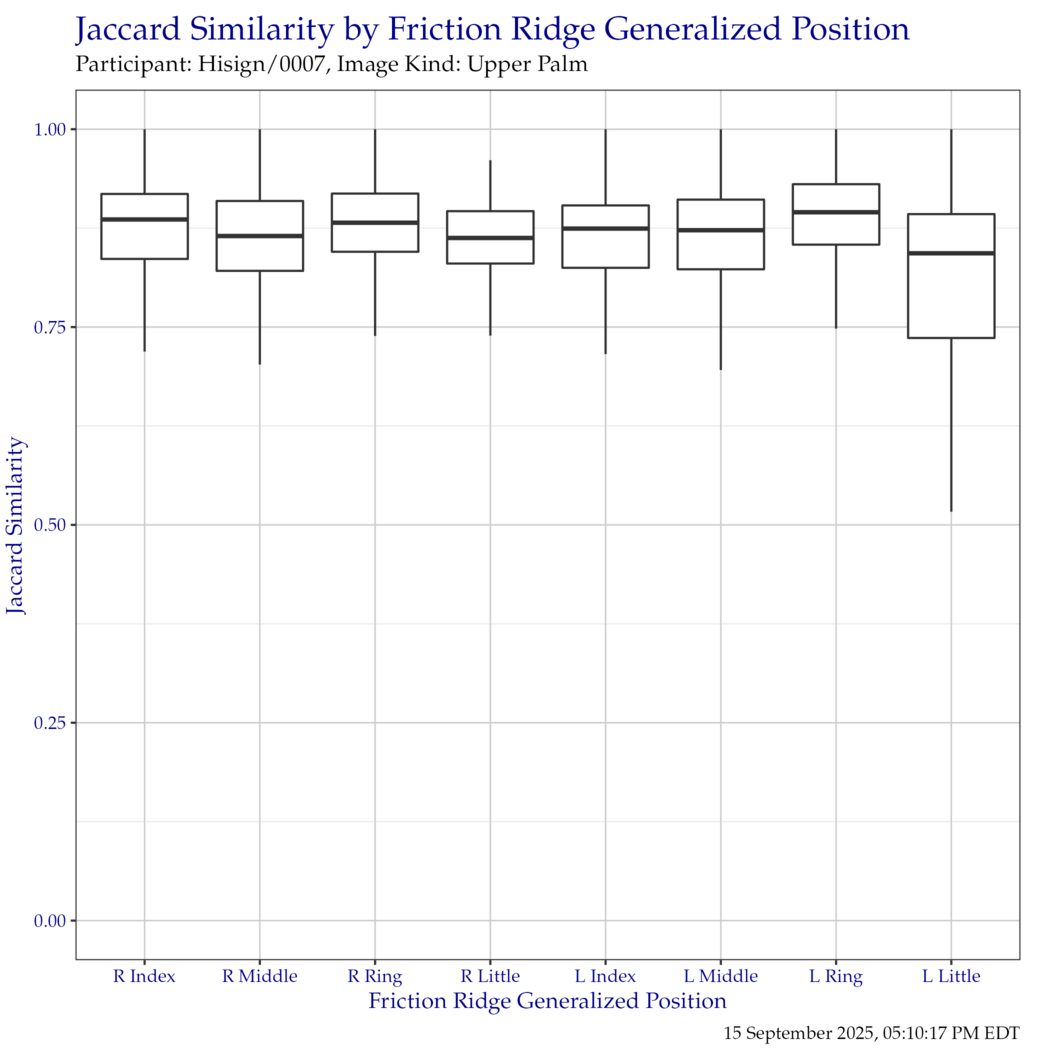 Boxplot of Jaccard similarity indices for each friction ridge generalized position. Outliers have been removed for clarity.
