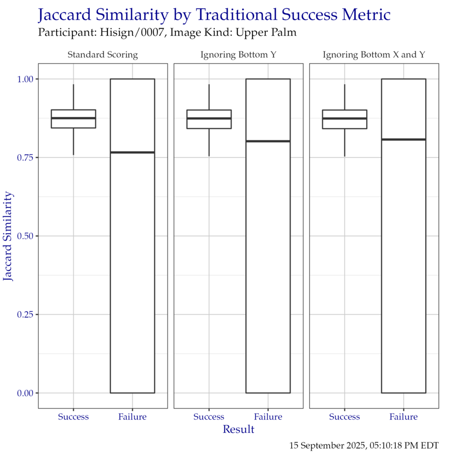 Boxplot of Jaccard similarity indices as compared to the traditional success metrics. Outliers have been removed for clarity.