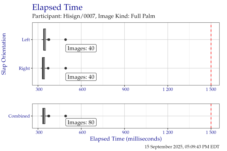 Box plots of elapsed time in milliseconds when segmenting the EightInch timing test corpus, separated by slap orientation.