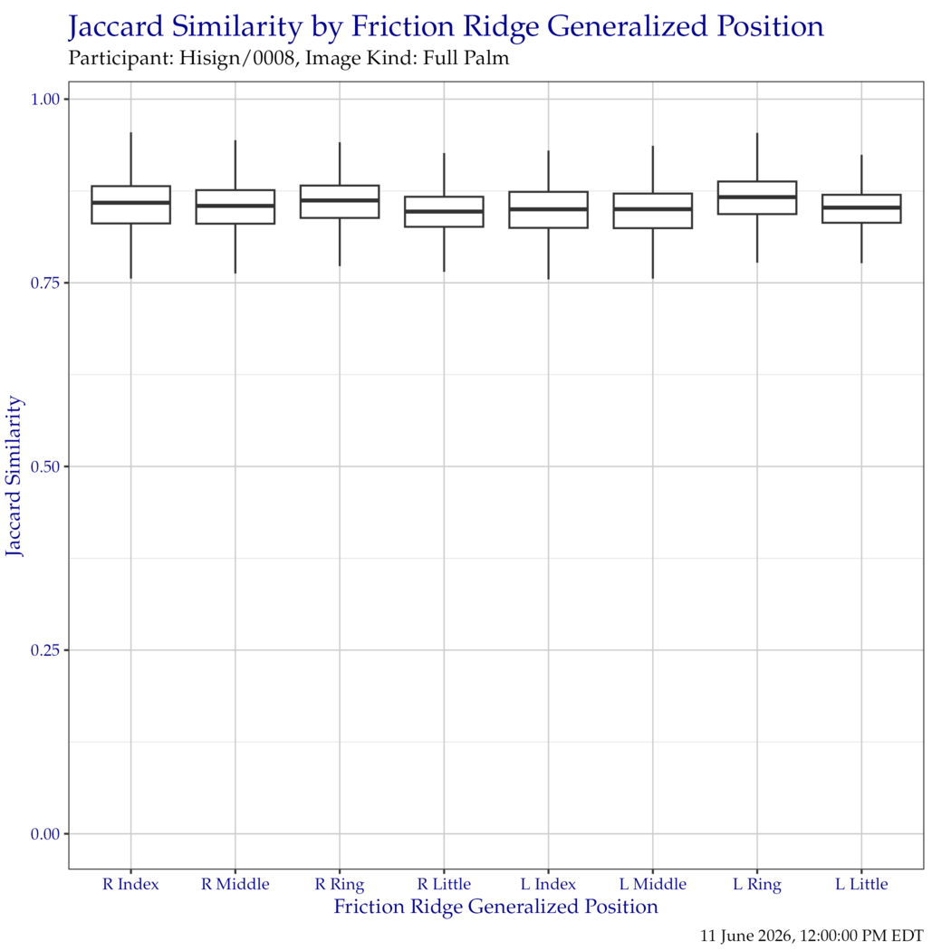 Boxplot of Jaccard similarity indices for each friction ridge generalized position. Outliers have been removed for clarity.
