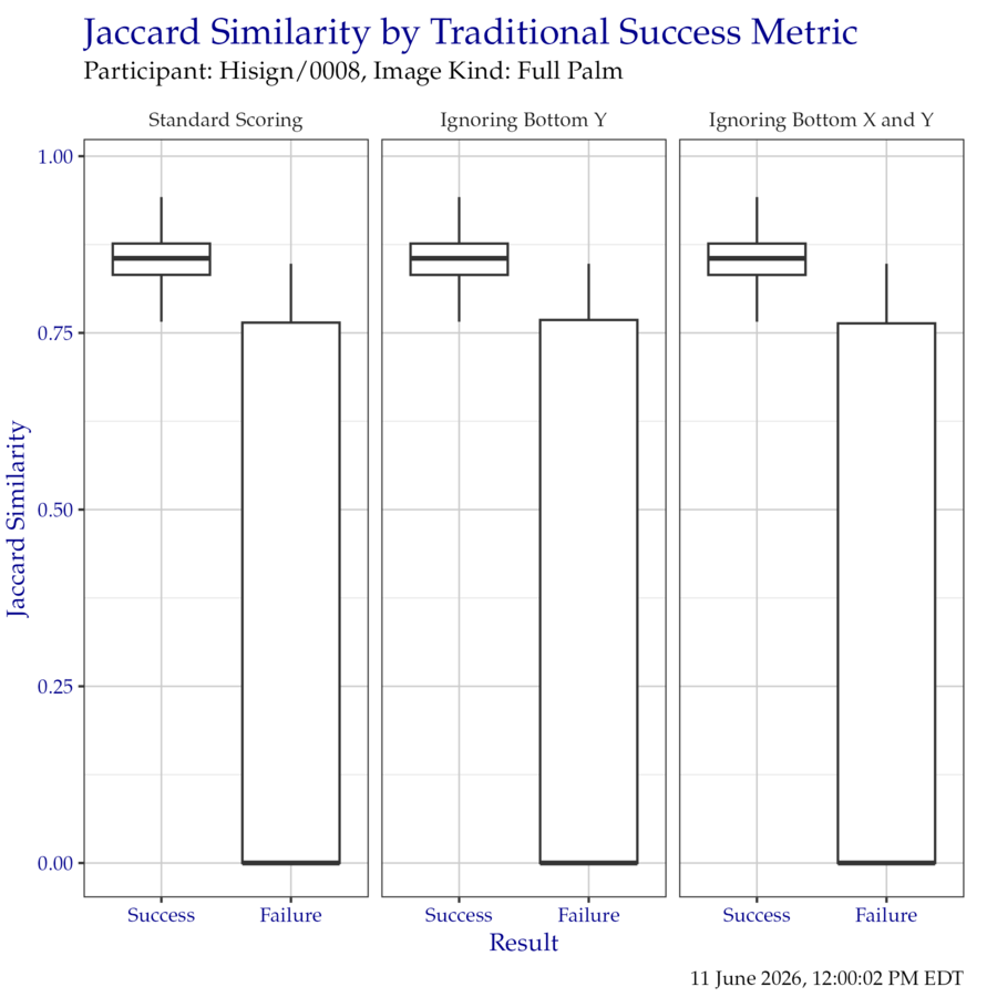 Boxplot of Jaccard similarity indices as compared to the traditional success metrics. Outliers have been removed for clarity.