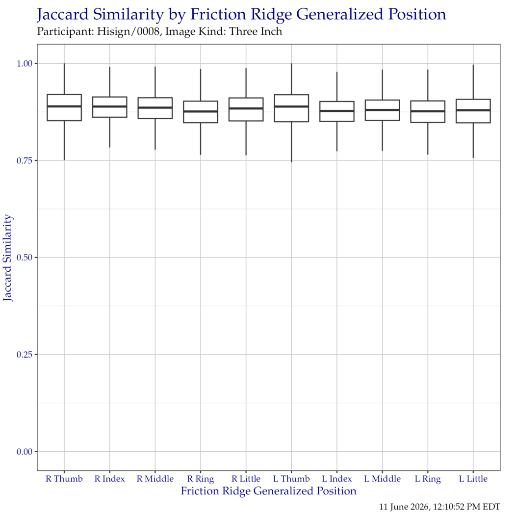 Boxplot of Jaccard similarity indices for each friction ridge generalized position. Outliers have been removed for clarity.