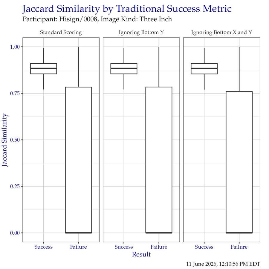 Boxplot of Jaccard similarity indices as compared to the traditional success metrics. Outliers have been removed for clarity.