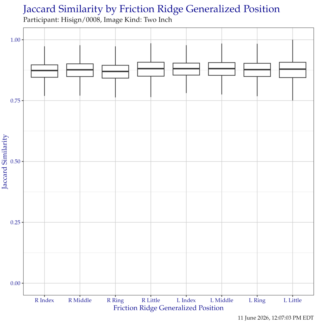 Boxplot of Jaccard similarity indices for each friction ridge generalized position. Outliers have been removed for clarity.