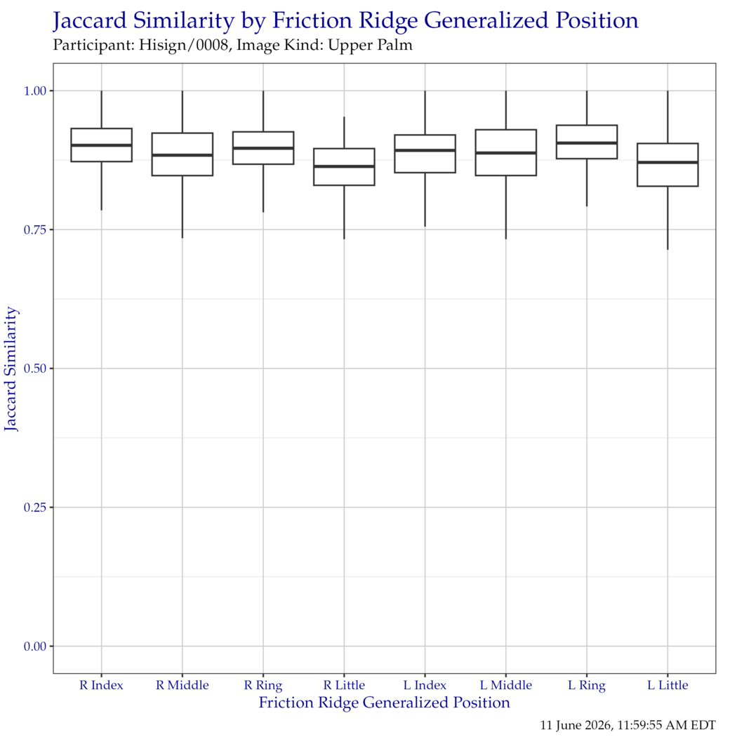Boxplot of Jaccard similarity indices for each friction ridge generalized position. Outliers have been removed for clarity.