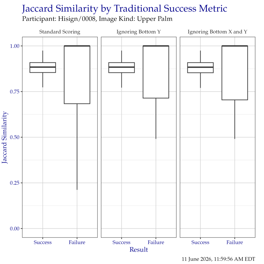 Boxplot of Jaccard similarity indices as compared to the traditional success metrics. Outliers have been removed for clarity.