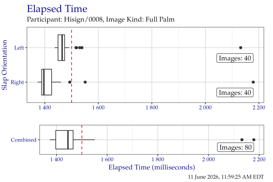 Box plots of elapsed time in milliseconds when segmenting the EightInch timing test corpus, separated by slap orientation.