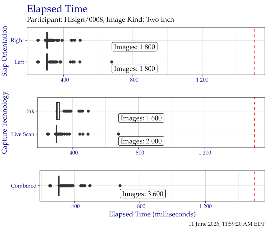 Box plots of elapsed time in milliseconds when segmenting the TwoInch timing test corpus, separated by slap orientation and capture technology.