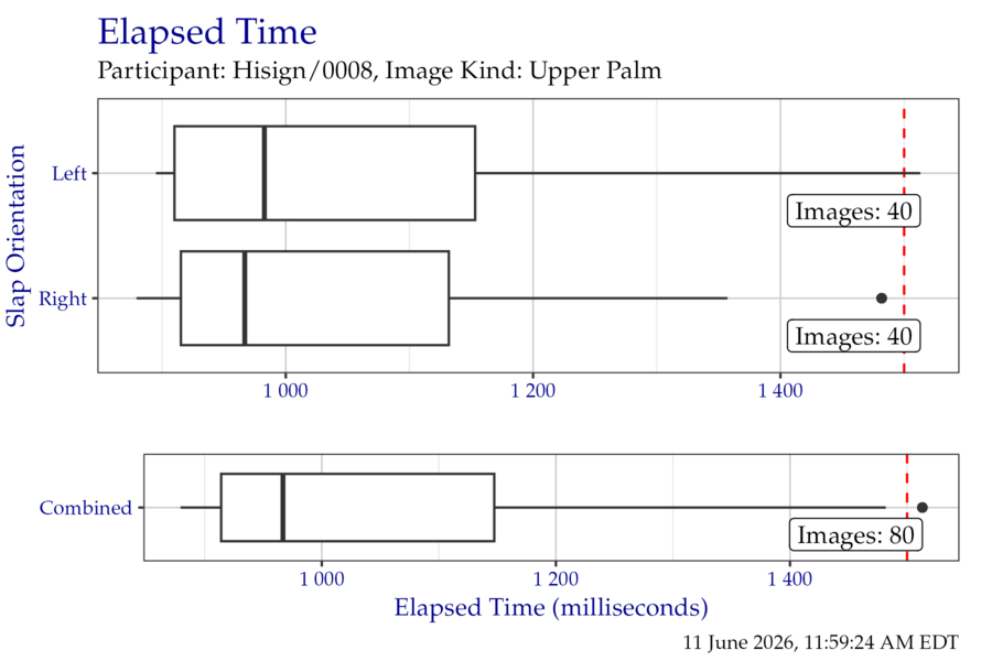Box plots of elapsed time in milliseconds when segmenting the FiveInch timing test corpus, separated by slap orientation.
