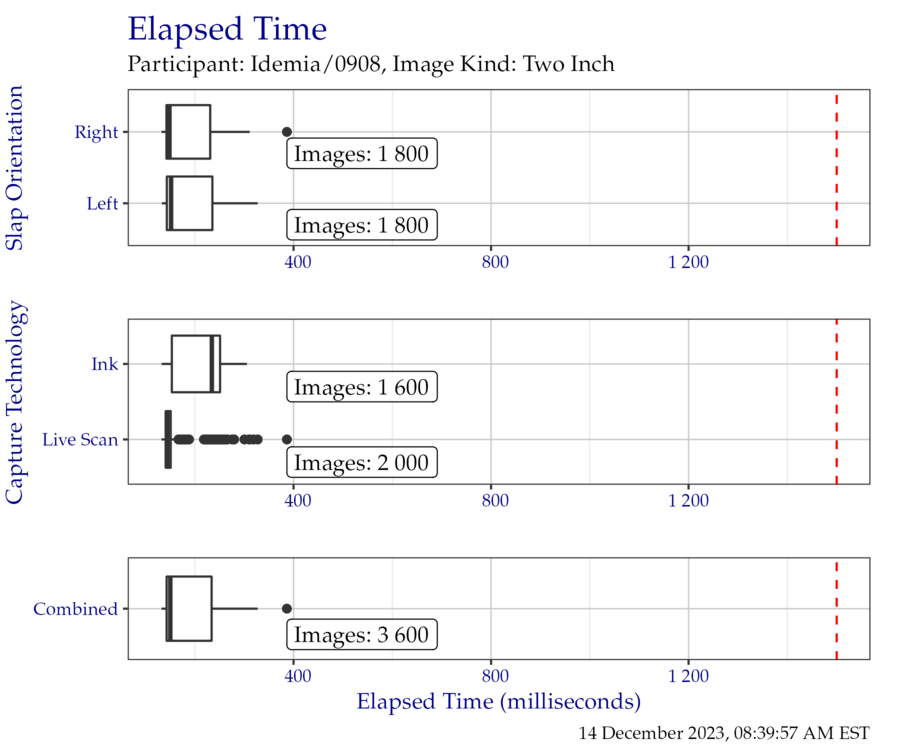 Box plots of elapsed time in milliseconds when segmenting the TwoInch timing test corpus, separated by slap orientation and capture technology.