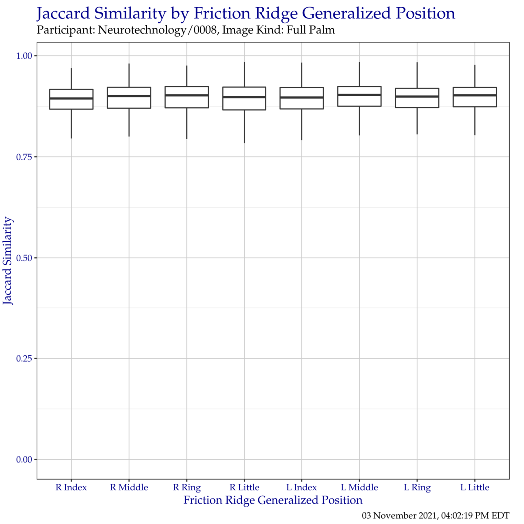 Boxplot of Jaccard similarity indices for each friction ridge generalized position. Outliers have been removed for clarity.