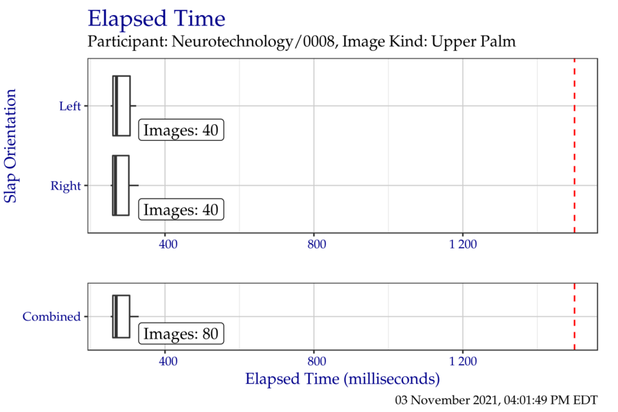 Box plots of elapsed time in milliseconds when segmenting the FiveInch timing test corpus, separated by slap orientation.