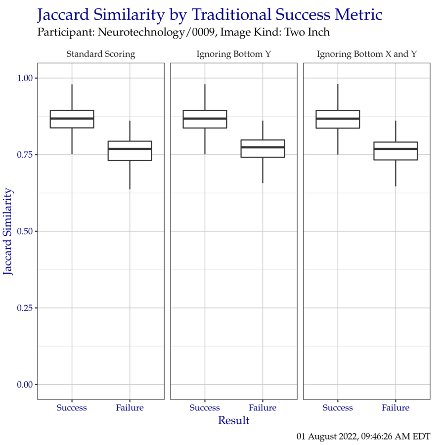 Boxplot of Jaccard similarity indices as compared to the traditional success metrics. Outliers have been removed for clarity.