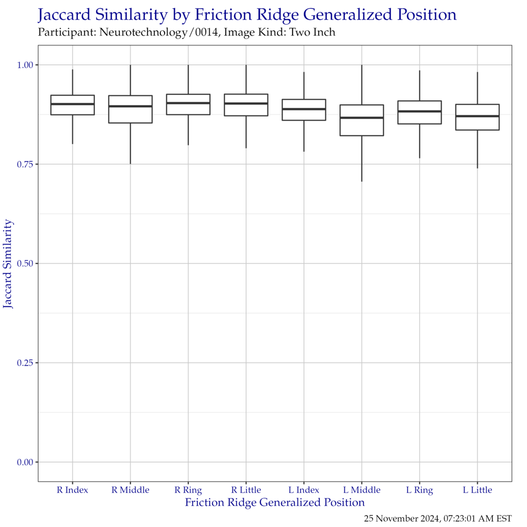 Boxplot of Jaccard similarity indices for each friction ridge generalized position. Outliers have been removed for clarity.