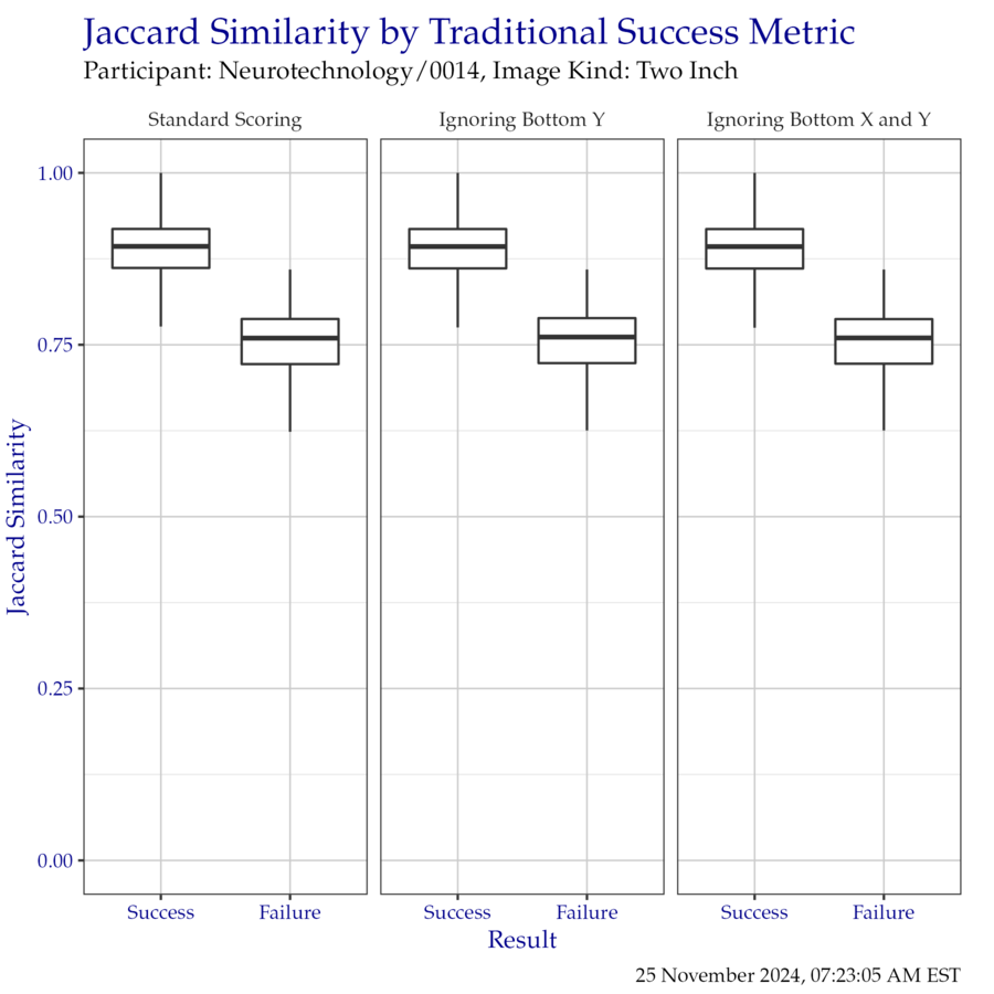 Boxplot of Jaccard similarity indices as compared to the traditional success metrics. Outliers have been removed for clarity.