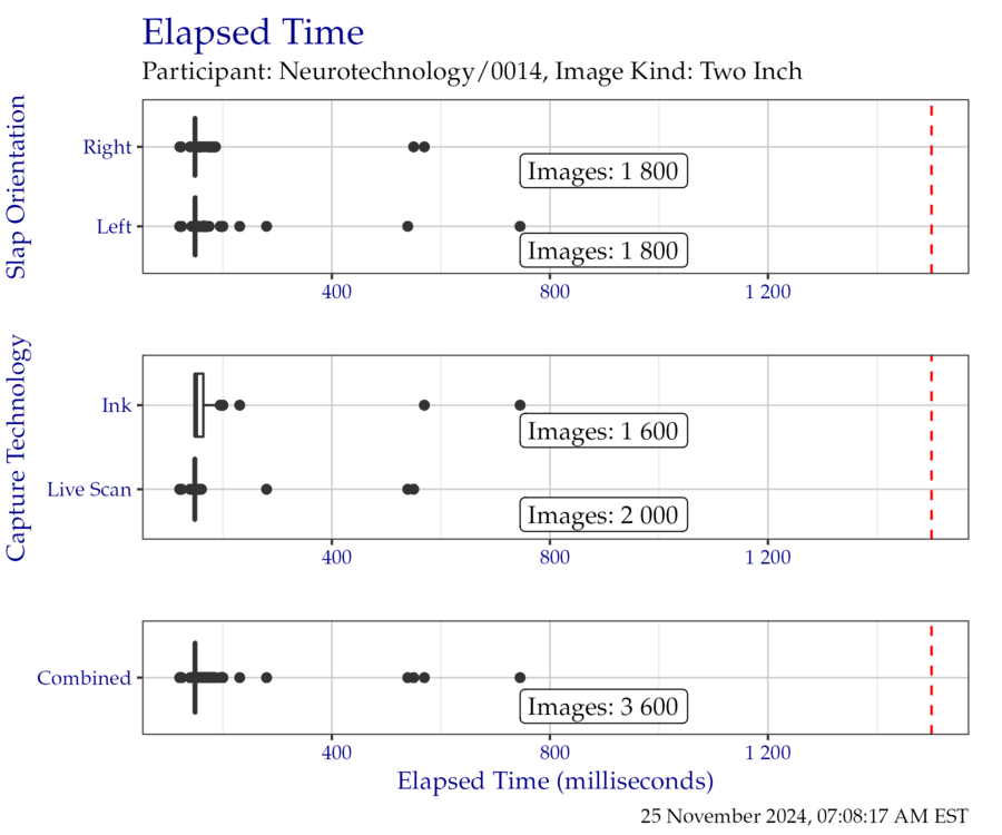 Box plots of elapsed time in milliseconds when segmenting the TwoInch timing test corpus, separated by slap orientation and capture technology.