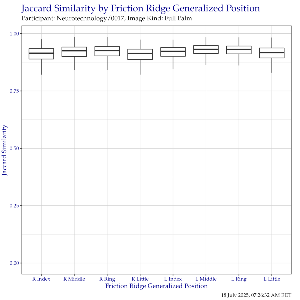 Boxplot of Jaccard similarity indices for each friction ridge generalized position. Outliers have been removed for clarity.