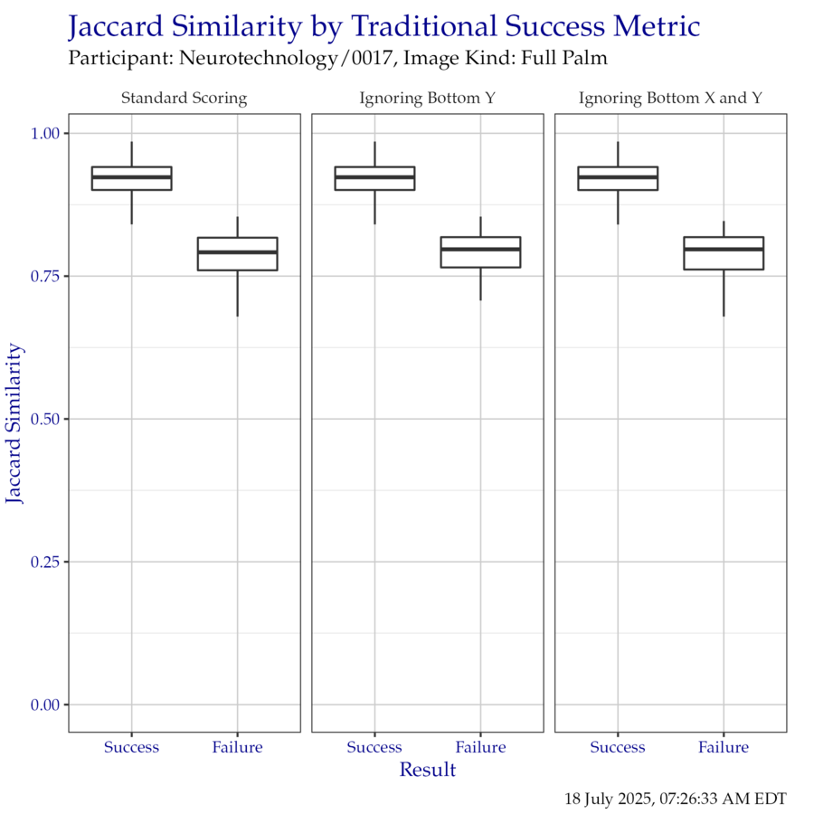 Boxplot of Jaccard similarity indices as compared to the traditional success metrics. Outliers have been removed for clarity.