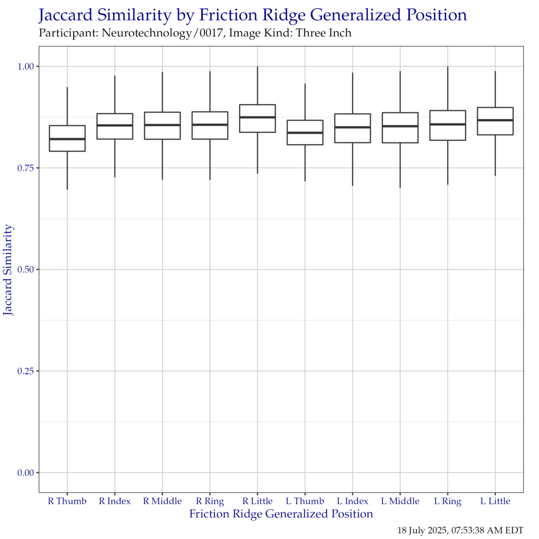 Boxplot of Jaccard similarity indices for each friction ridge generalized position. Outliers have been removed for clarity.