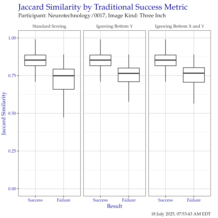 Boxplot of Jaccard similarity indices as compared to the traditional success metrics. Outliers have been removed for clarity.