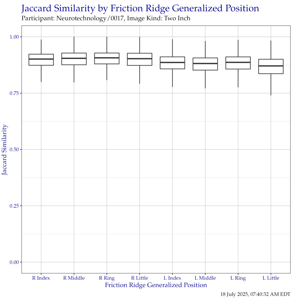 Boxplot of Jaccard similarity indices for each friction ridge generalized position. Outliers have been removed for clarity.