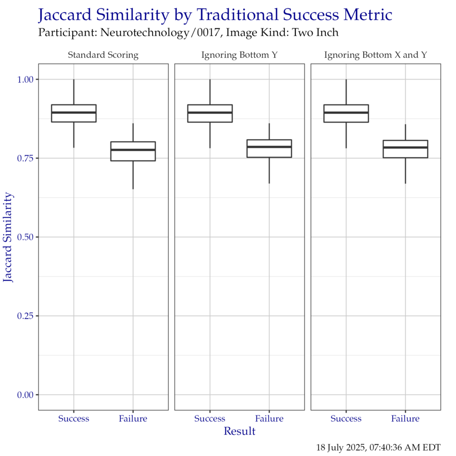 Boxplot of Jaccard similarity indices as compared to the traditional success metrics. Outliers have been removed for clarity.
