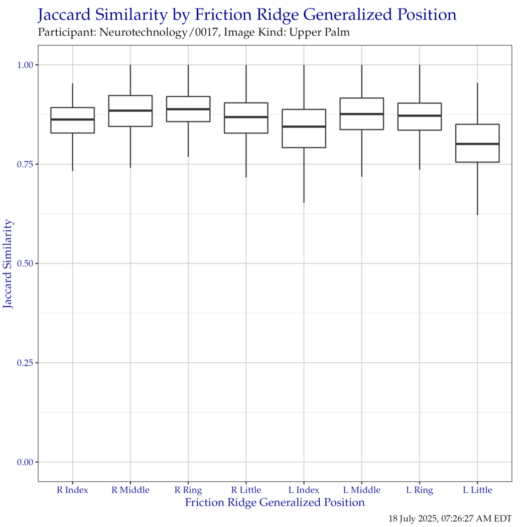 Boxplot of Jaccard similarity indices for each friction ridge generalized position. Outliers have been removed for clarity.