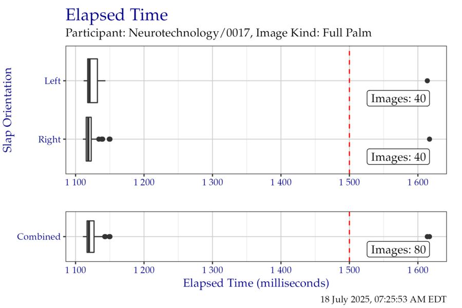 Box plots of elapsed time in milliseconds when segmenting the EightInch timing test corpus, separated by slap orientation.