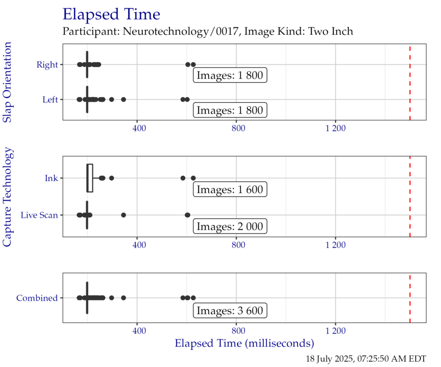 Box plots of elapsed time in milliseconds when segmenting the TwoInch timing test corpus, separated by slap orientation and capture technology.