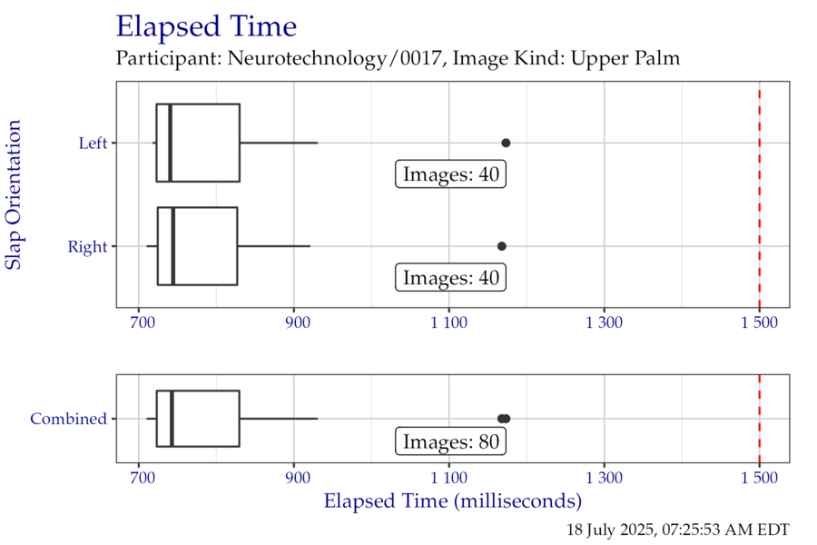 Box plots of elapsed time in milliseconds when segmenting the FiveInch timing test corpus, separated by slap orientation.
