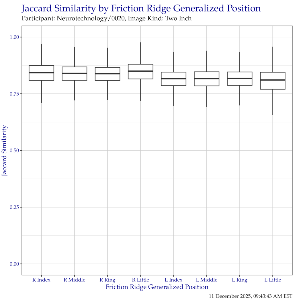 Boxplot of Jaccard similarity indices for each friction ridge generalized position. Outliers have been removed for clarity.