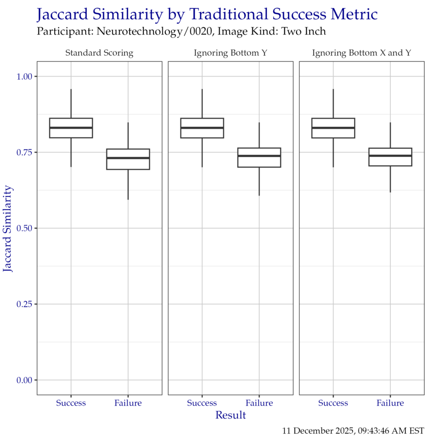 Boxplot of Jaccard similarity indices as compared to the traditional success metrics. Outliers have been removed for clarity.