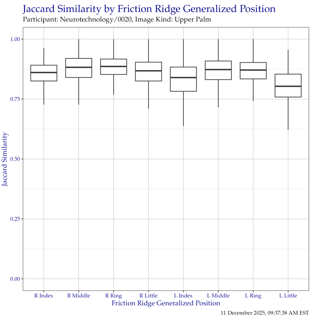 Boxplot of Jaccard similarity indices for each friction ridge generalized position. Outliers have been removed for clarity.