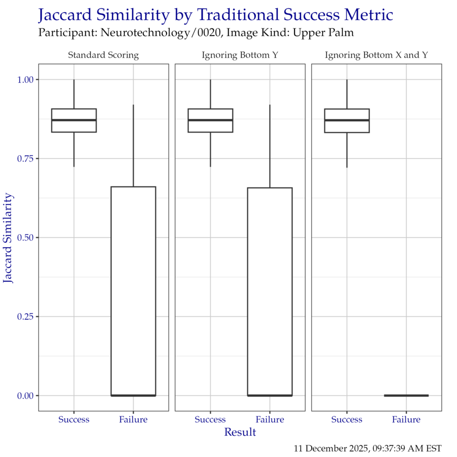 Boxplot of Jaccard similarity indices as compared to the traditional success metrics. Outliers have been removed for clarity.