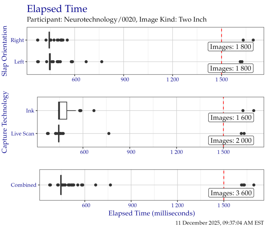 Box plots of elapsed time in milliseconds when segmenting the TwoInch timing test corpus, separated by slap orientation and capture technology.