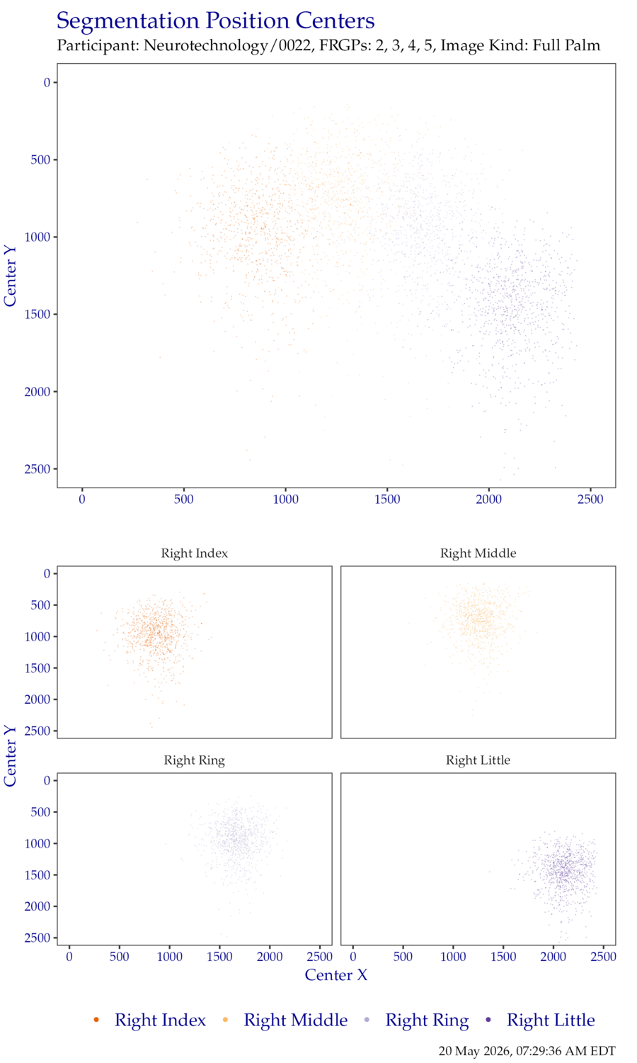 Segmentation centers for right hand EightInch data.